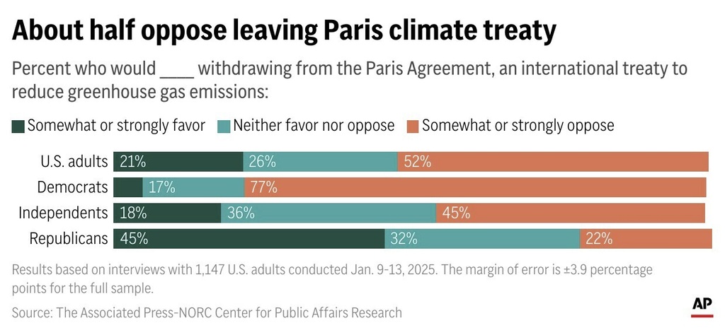 U.S. Abandons Paris Agreement Again Under Trump Second Term